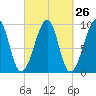 Acadia National Park tide chart for Monday, September 26, 2022
