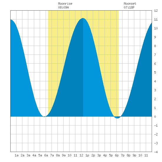 Acadia National Park tide chart for Tuesday, September 27, 2022