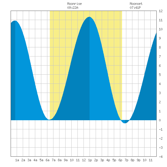 Acadia National Park tide chart for Wednesday, September 28, 2022