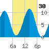 Acadia National Park tide chart for Friday, September 30, 2022