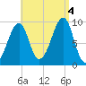 Acadia National Park tide chart for Sunday, September 4, 2022