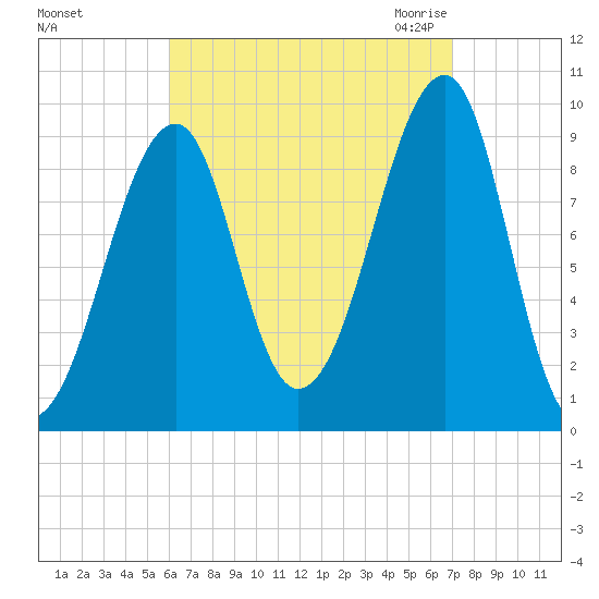 Acadia National Park tide chart for Monday, September 5, 2022