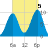 Acadia National Park tide chart for Monday, September 5, 2022