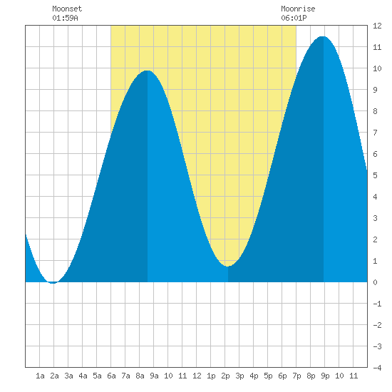 Acadia National Park tide chart for Wednesday, September 7, 2022