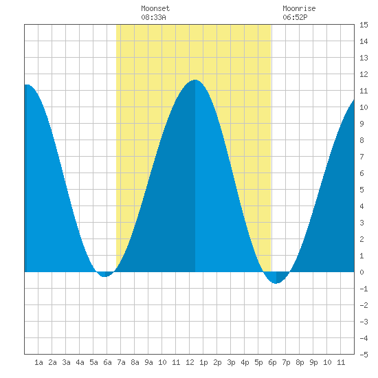 Acadia National Park tide chart for Tuesday, October 11, 2022