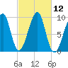 Acadia National Park tide chart for Wednesday, October 12, 2022