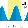 Acadia National Park tide chart for Thursday, October 13, 2022