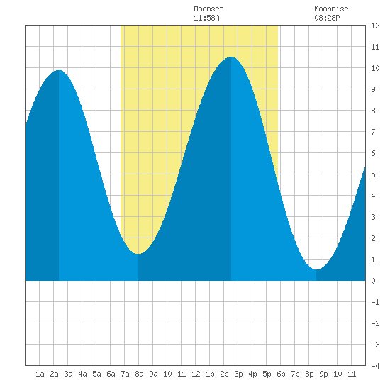 Acadia National Park tide chart for Friday, October 14, 2022