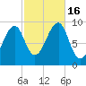 Acadia National Park tide chart for Sunday, October 16, 2022