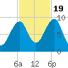 Acadia National Park tide chart for Wednesday, October 19, 2022