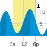 Acadia National Park tide chart for Saturday, October 1, 2022