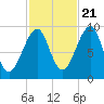 Acadia National Park tide chart for Friday, October 21, 2022
