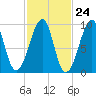 Acadia National Park tide chart for Monday, October 24, 2022