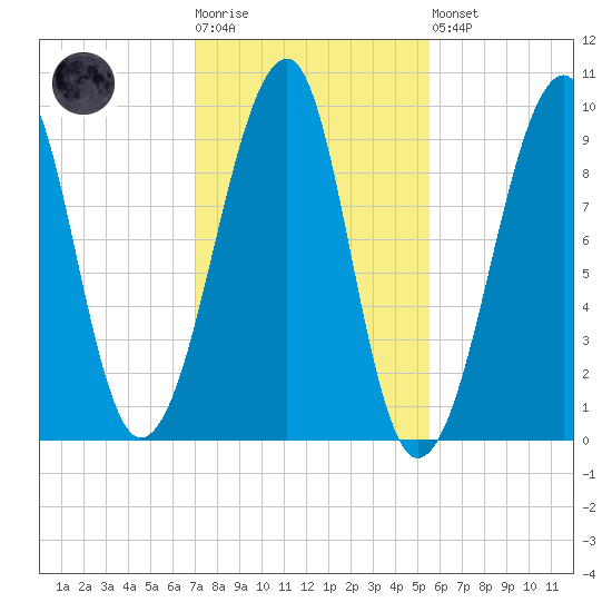 Acadia National Park tide chart for Tuesday, October 25, 2022