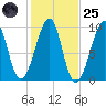 Acadia National Park tide chart for Tuesday, October 25, 2022