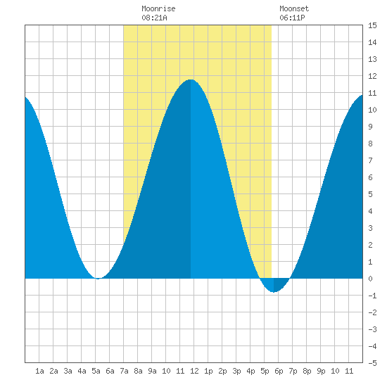 Acadia National Park tide chart for Wednesday, October 26, 2022