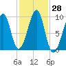 Acadia National Park tide chart for Friday, October 28, 2022