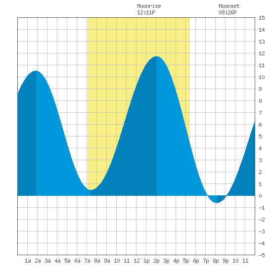 Acadia National Park tide chart for Saturday, October 29, 2022