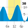 Acadia National Park tide chart for Sunday, October 30, 2022