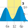Acadia National Park tide chart for Monday, October 3, 2022