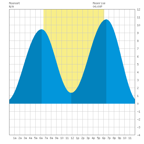 Acadia National Park tide chart for Tuesday, October 4, 2022