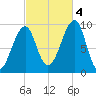 Acadia National Park tide chart for Tuesday, October 4, 2022
