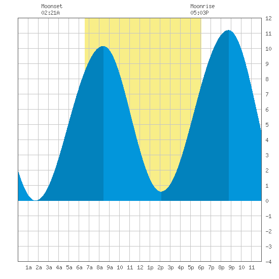 Acadia National Park tide chart for Thursday, October 6, 2022
