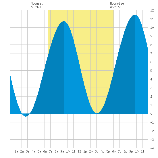 Acadia National Park tide chart for Friday, October 7, 2022