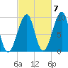 Acadia National Park tide chart for Friday, October 7, 2022