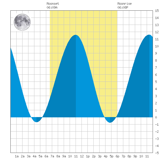 Acadia National Park tide chart for Sunday, October 9, 2022