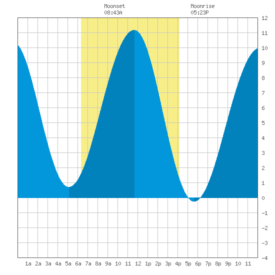 Acadia National Park tide chart for Thursday, November 10, 2022