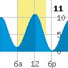 Acadia National Park tide chart for Friday, November 11, 2022