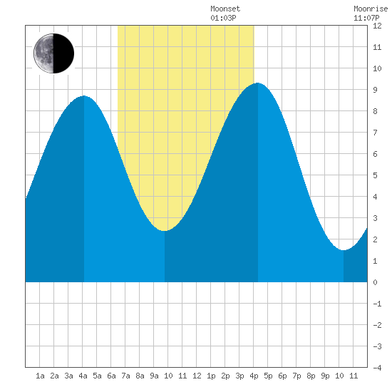 Acadia National Park tide chart for Wednesday, November 16, 2022
