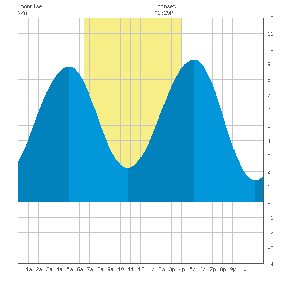 Acadia National Park tide chart for Thursday, November 17, 2022