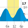 Acadia National Park tide chart for Thursday, November 17, 2022