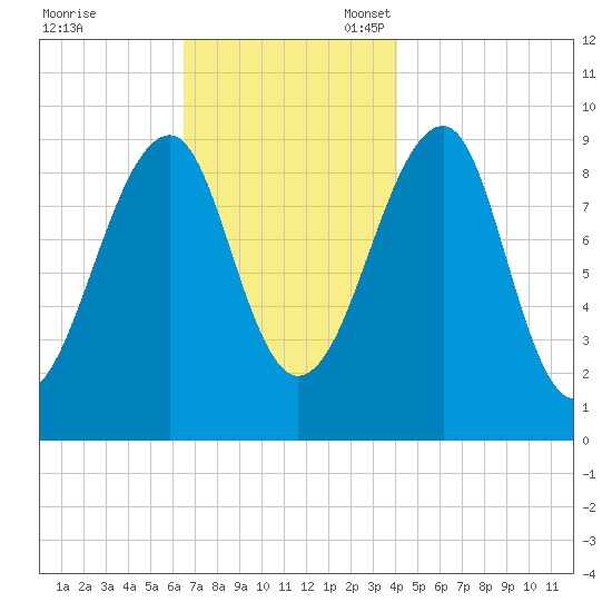 Acadia National Park tide chart for Friday, November 18, 2022