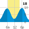 Acadia National Park tide chart for Friday, November 18, 2022