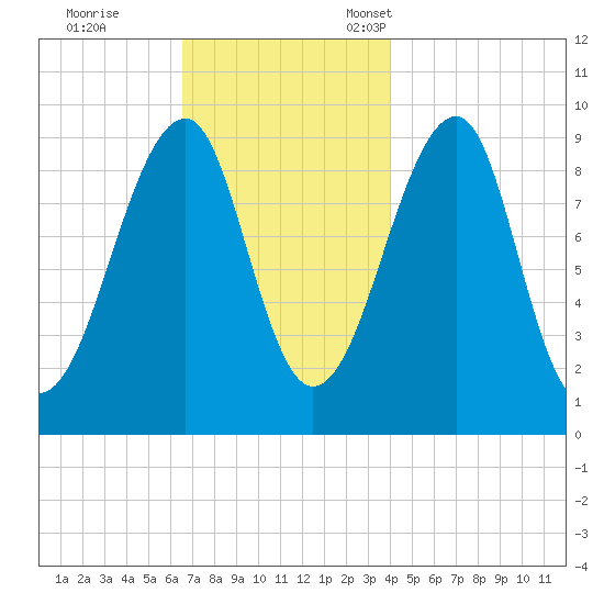 Acadia National Park tide chart for Saturday, November 19, 2022