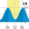 Acadia National Park tide chart for Saturday, November 19, 2022