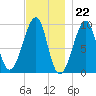 Acadia National Park tide chart for Tuesday, November 22, 2022