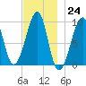 Acadia National Park tide chart for Thursday, November 24, 2022
