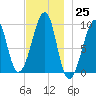 Acadia National Park tide chart for Friday, November 25, 2022