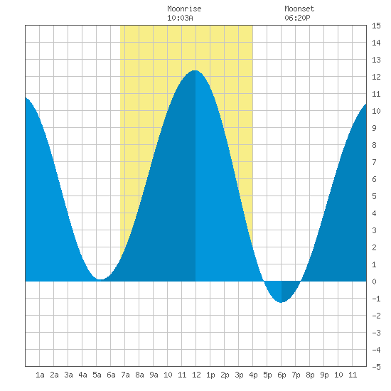 Acadia National Park tide chart for Saturday, November 26, 2022