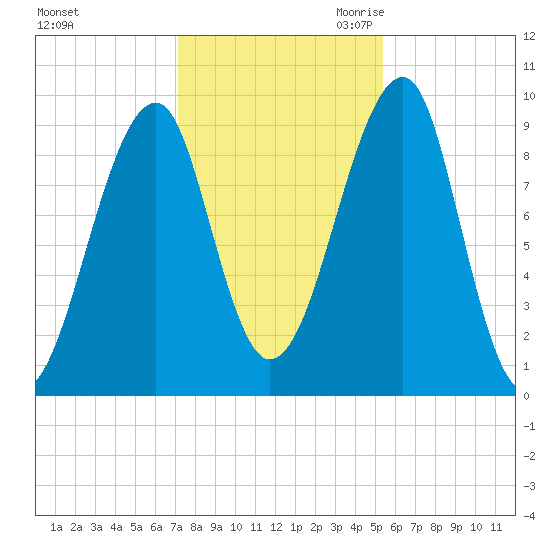 Acadia National Park tide chart for Wednesday, November 2, 2022