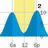 Acadia National Park tide chart for Wednesday, November 2, 2022