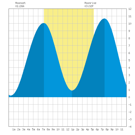 Acadia National Park tide chart for Thursday, November 3, 2022