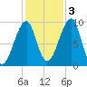 Acadia National Park tide chart for Thursday, November 3, 2022