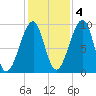 Acadia National Park tide chart for Friday, November 4, 2022