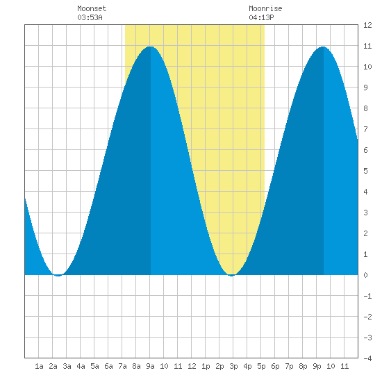 Acadia National Park tide chart for Saturday, November 5, 2022