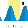 Acadia National Park tide chart for Saturday, November 5, 2022
